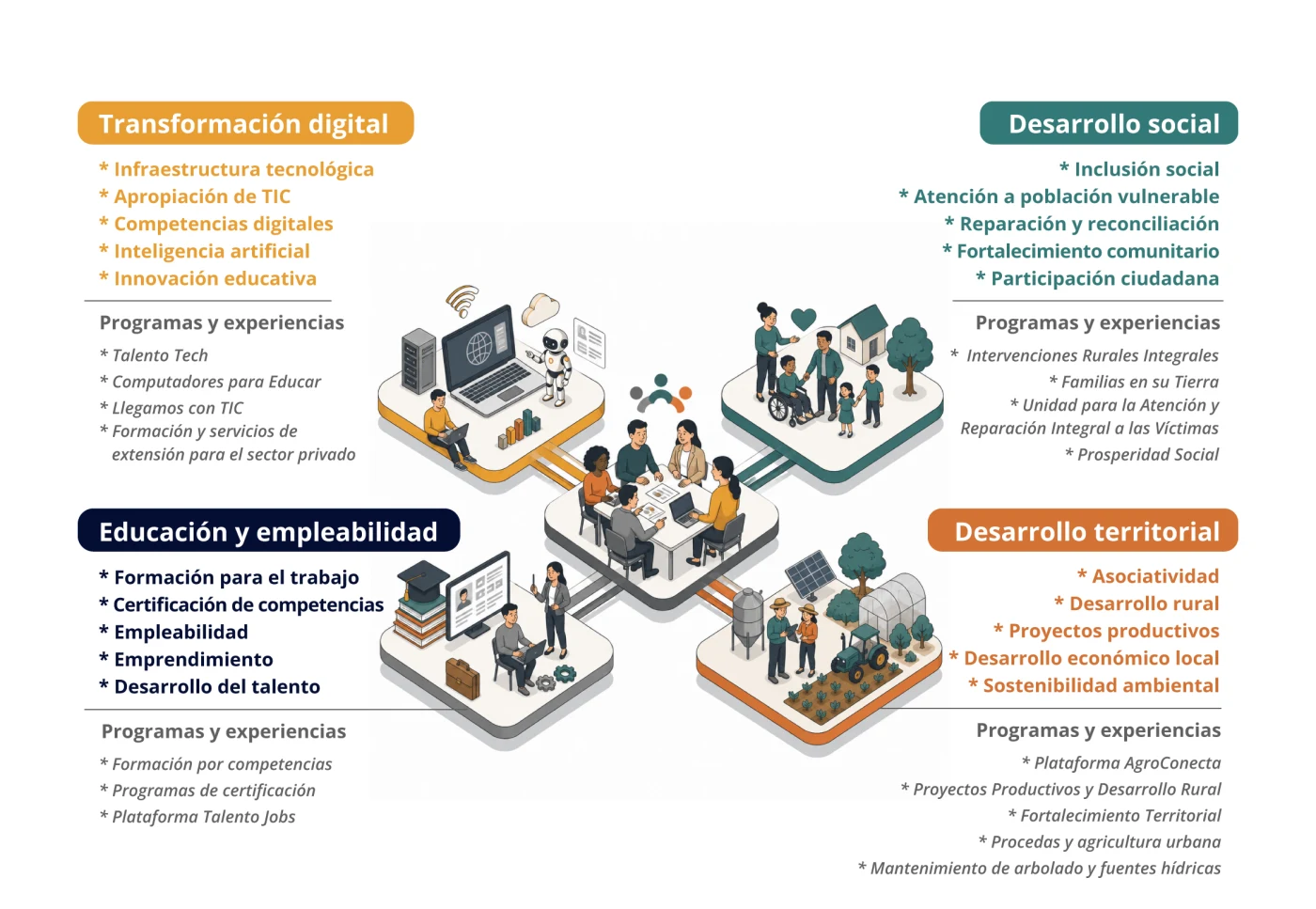 Nuestra experiencia y líneas de intervención: transformación digital, desarrollo social, educación y empleabilidad, desarrollo territorial